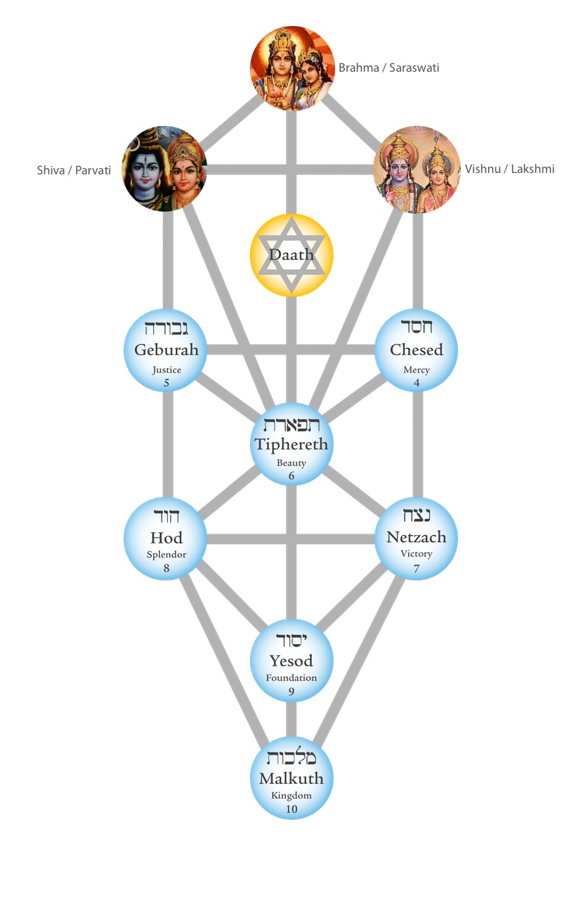 tree-of-life-trimurti